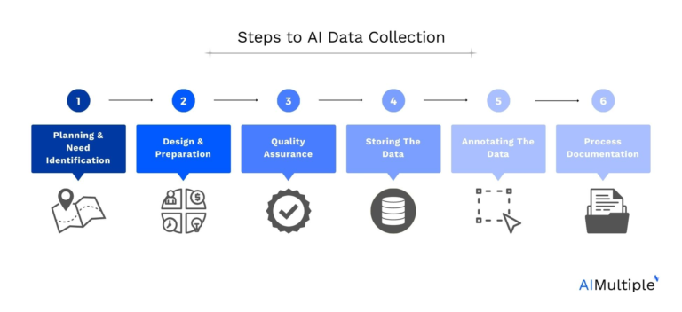 steps to AI DATA collection