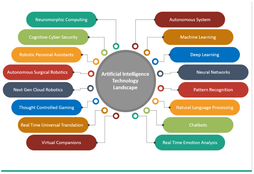 AI Technology Landscape