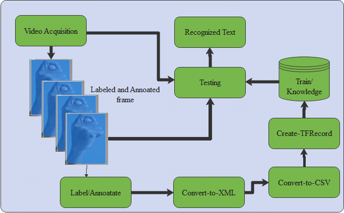 Data annotation and labeling