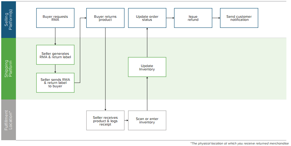 a flowchart or step-by-step visual guide explaining the return and exchange process